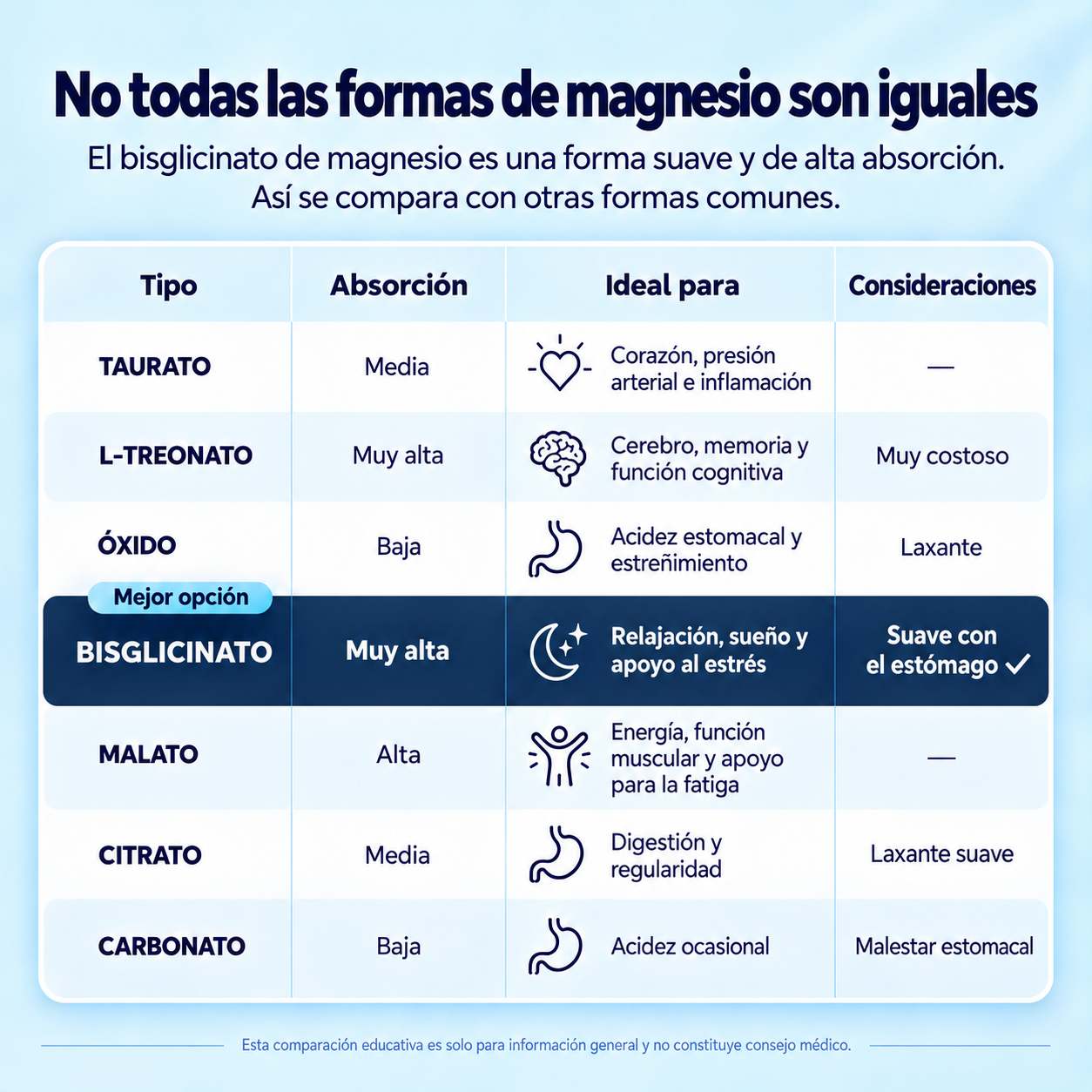 Tabla comparativa de formas de magnesio